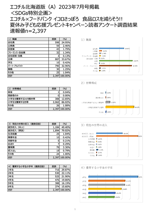 食品ロスを減らそう!! 夏休み子ども応援プレゼントキャンペーン読者アンケート調査結果