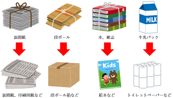 環境に配慮するなら なんで紙に印刷して配るんだろう 紙を使わずに電子データの方がエコなんじゃないかな そんな疑問にお答えします 地球にやさしい子ども達を育む環境教育メディア