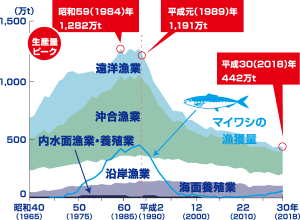 【エコチル特集】魚のとれる量が減っている!? 豊かな海を守るためにはどうすればいい?|地球にやさしい子ども達を育む環境教育メディア